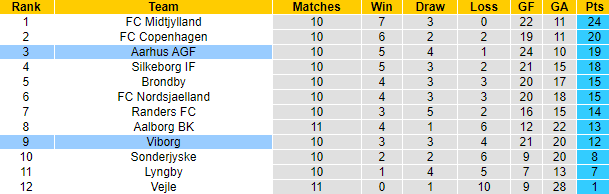 Nhận định, soi kèo Viborg vs Aarhus, 21h00 ngày 6/10: Bảo vệ Top 3 - Ảnh 4