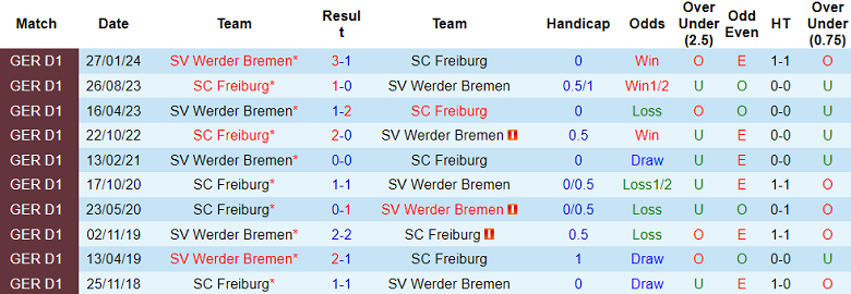 Nhận định, soi kèo Werder Bremen vs Freiburg, 20h30 ngày 5/10: Chủ nhà đáng tin - Ảnh 3