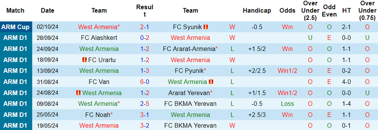 Nhận định, soi kèo West Armenia vs Gandzasar, 22h00 ngày 7/10: Tin vào cửa trên - Ảnh 1