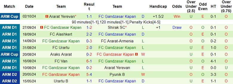 Nhận định, soi kèo West Armenia vs Gandzasar, 22h00 ngày 7/10: Tin vào cửa trên - Ảnh 2