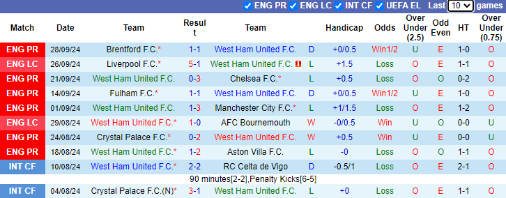 Nhận định, soi kèo West Ham vs Ipswich, 21h00 ngày 5/10: Tiếp đà bất bại - Ảnh 1