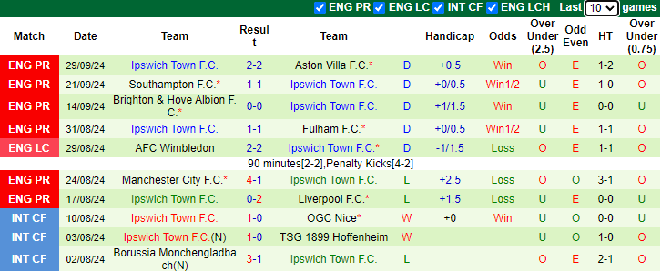 Nhận định, soi kèo West Ham vs Ipswich, 21h00 ngày 5/10: Tiếp đà bất bại - Ảnh 2