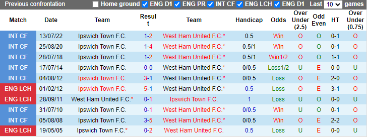 Nhận định, soi kèo West Ham vs Ipswich, 21h00 ngày 5/10: Tiếp đà bất bại - Ảnh 3