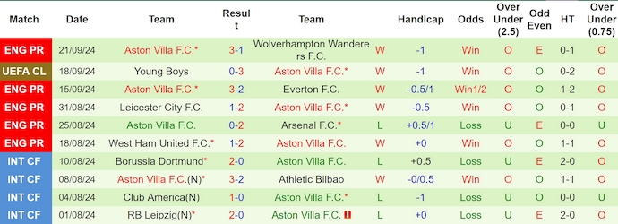 Nhận định, soi kèo Wycombe vs Aston Villa, 2h00 ngày 25/9: Đẳng cấp quá chênh lệch - Ảnh 2