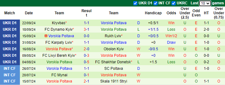 Nhận định, soi kèo Zorya Luhansk vs Vorskla Poltava, 22h00 ngày 30/9: Đứt mạch toàn thắng - Ảnh 2