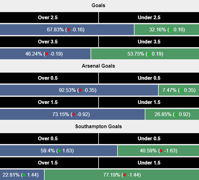 Siêu máy tính dự đoán Arsenal vs Southampton, 21h00 ngày 5/10 - Ảnh 2