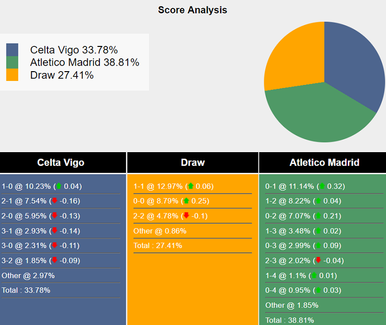 Siêu máy tính dự đoán Celta Vigo vs Atletico Madrid, 02h00 ngày 27/9 - Ảnh 2