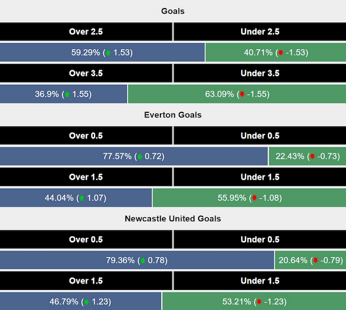 Siêu máy tính dự đoán Everton vs Newcastle, 23h30 ngày 5/10 - Ảnh 2