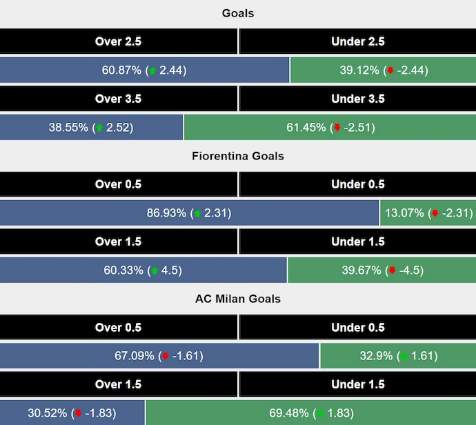 Siêu máy tính dự đoán Fiorentina vs AC Milan, 1h45 ngày 7/10 - Ảnh 2