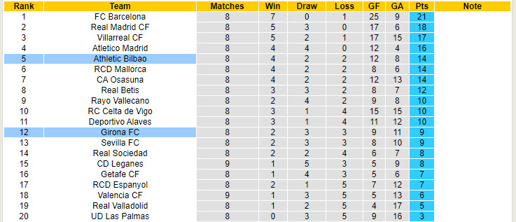 Siêu máy tính dự đoán Girona vs Athletic Bilbao, 19h00 ngày 6/10 - Ảnh 7