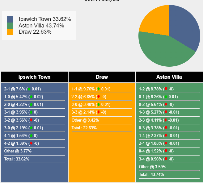 Siêu máy tính dự đoán Ipswich vs Aston Villa, 20h00 ngày 29/9 - Ảnh 1