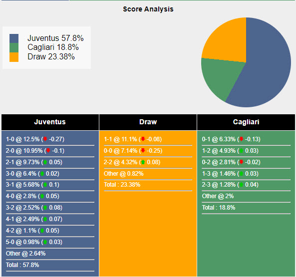 Siêu máy tính dự đoán Juventus vs Cagliari, 17h30 ngày 6/10 - Ảnh 1