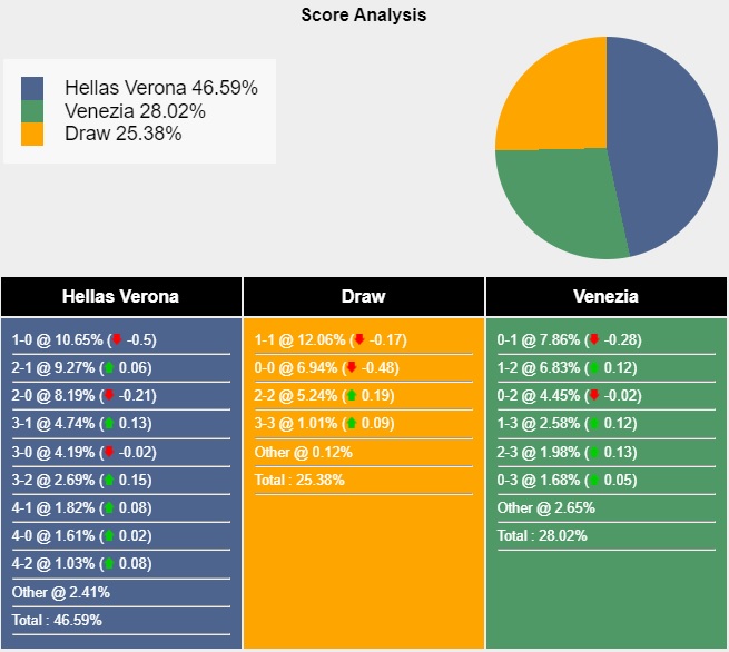 Siêu máy tính dự đoán Verona vs Venezia, 01h45 ngày 5/10 - Ảnh 5