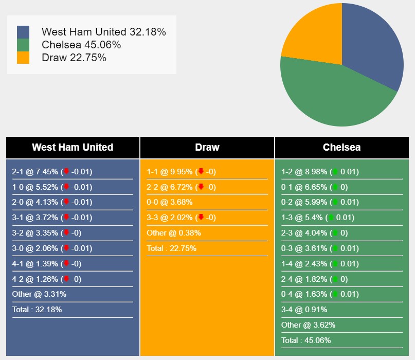 Siêu máy tính dự đoán West Ham vs Chelsea, 18h30 ngày 21/9 - Ảnh 1