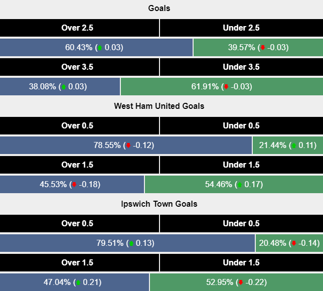 Siêu máy tính dự đoán West Ham vs Ipswich, 21h00 ngày 5/10 - Ảnh 2