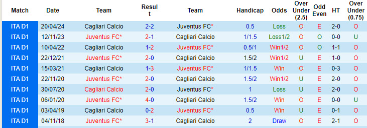 Soi kèo góc Juventus vs Cagliari, 17h30 ngày 6/10 - Ảnh 3