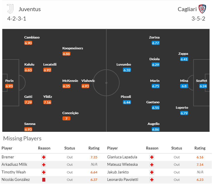 Soi kèo góc Juventus vs Cagliari, 17h30 ngày 6/10 - Ảnh 4