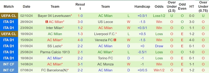 Soi kèo phạt góc Fiorentina vs AC Milan, 1h45 ngày 7/10 - Ảnh 2