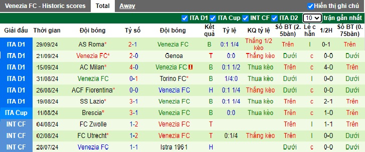 Soi kèo phạt góc Verona vs Venezia, 01h45 ngày 5/10 - Ảnh 3